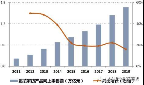  数据 产业分析 >正文  这一阶段,限额以上服装鞋帽针纺织品零售