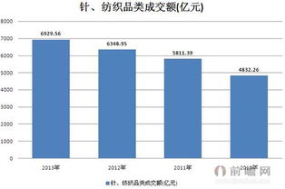 2010 2013年针纺织品类成交额统计 2013年成交额为6929.56亿元