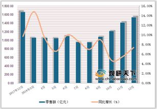 2018年1 12月中国服装鞋帽 针 纺织品类商品零售额达13706.5亿元